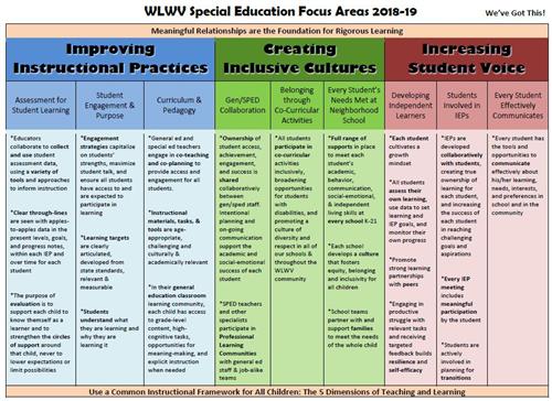 WLWV SPED Focus Areas 